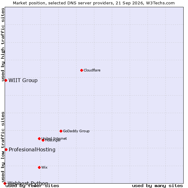 Market position of ProfesionalHosting vs. WIIT Group vs. Webhost Python