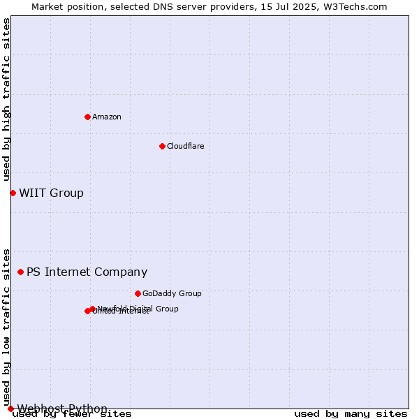 Market position of PS Internet Company vs. WIIT Group vs. Webhost Python