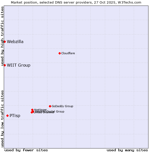 Market position of PTisp vs. WIIT Group vs. Webzilla