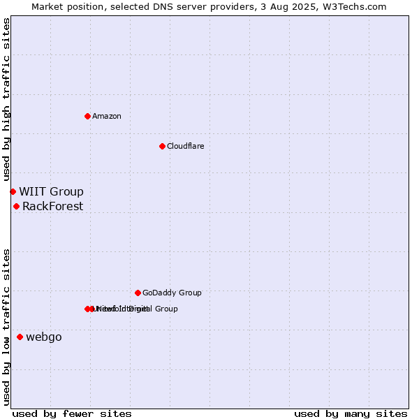 Market position of webgo vs. RackForest vs. WIIT Group