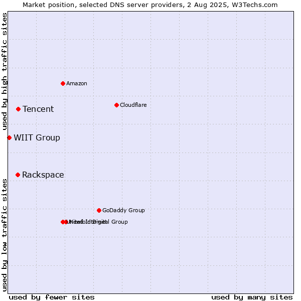 Market position of Tencent vs. Rackspace vs. WIIT Group