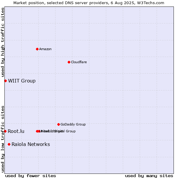 Market position of Raiola Networks vs. WIIT Group vs. Root.lu