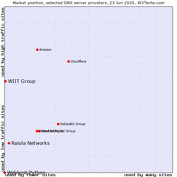 Market position of Raiola Networks vs. WIIT Group vs. Webhost Python