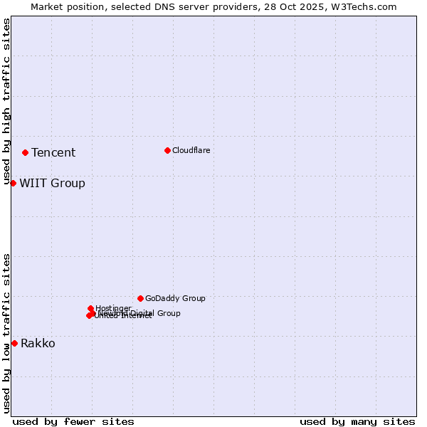Market position of Tencent vs. Rakko vs. WIIT Group