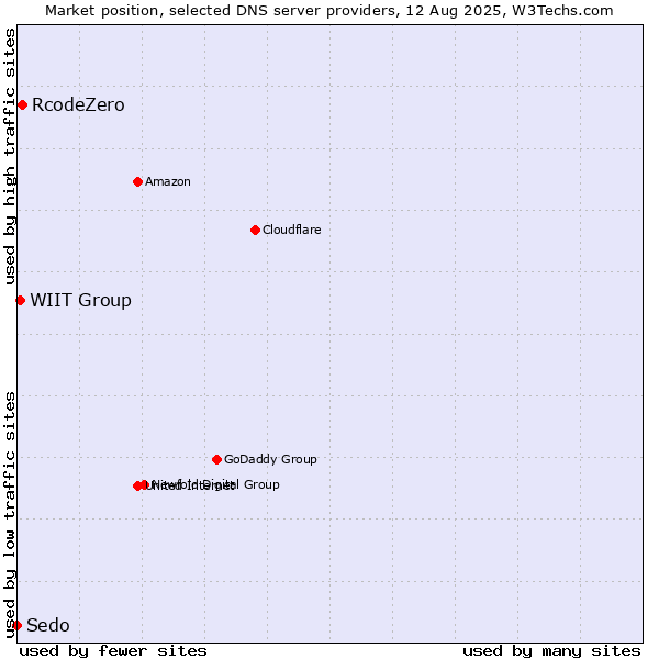 Market position of RcodeZero vs. WIIT Group vs. Sedo