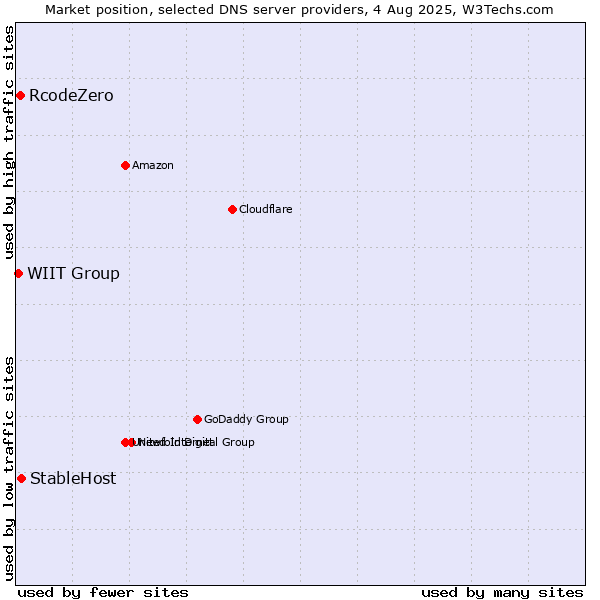 Market position of StableHost vs. RcodeZero vs. WIIT Group