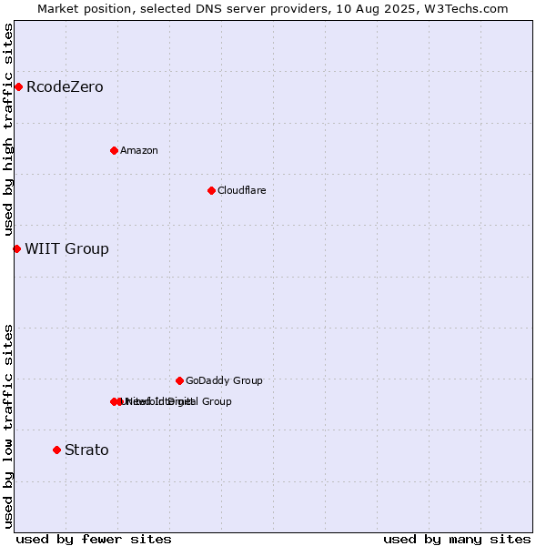 Market position of Strato vs. RcodeZero vs. WIIT Group