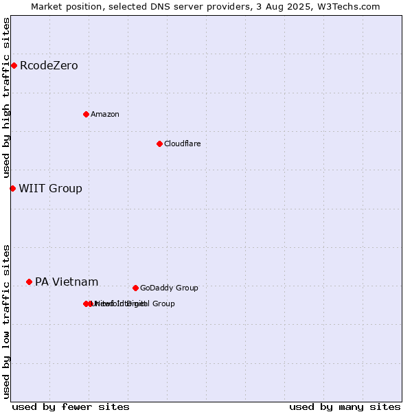 Market position of PA Vietnam vs. RcodeZero vs. WIIT Group