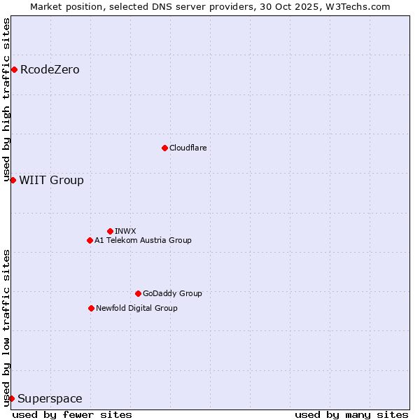 Market position of RcodeZero vs. WIIT Group vs. Superspace