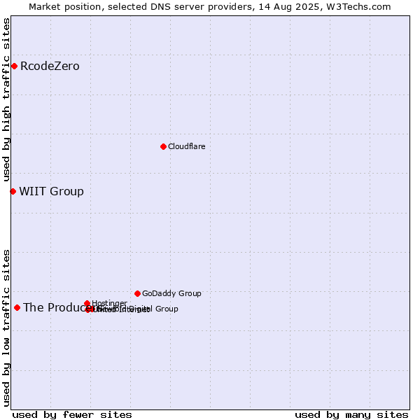 Market position of The Producers vs. RcodeZero vs. WIIT Group