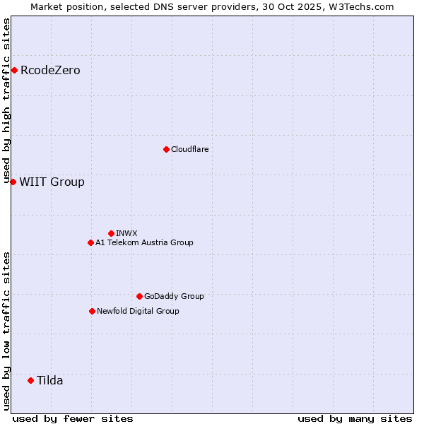 Market position of Tilda vs. RcodeZero vs. WIIT Group