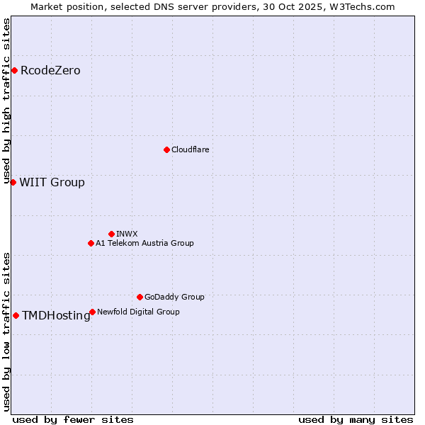 Market position of TMDHosting vs. RcodeZero vs. WIIT Group