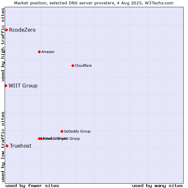Market position of Truehost vs. RcodeZero vs. WIIT Group