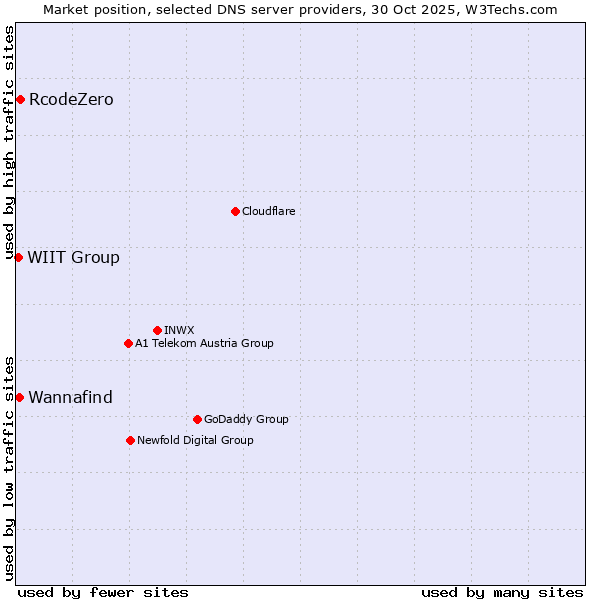 Market position of RcodeZero vs. Wannafind vs. WIIT Group