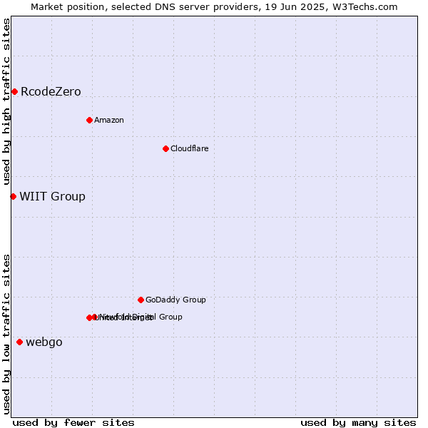Market position of webgo vs. RcodeZero vs. WIIT Group