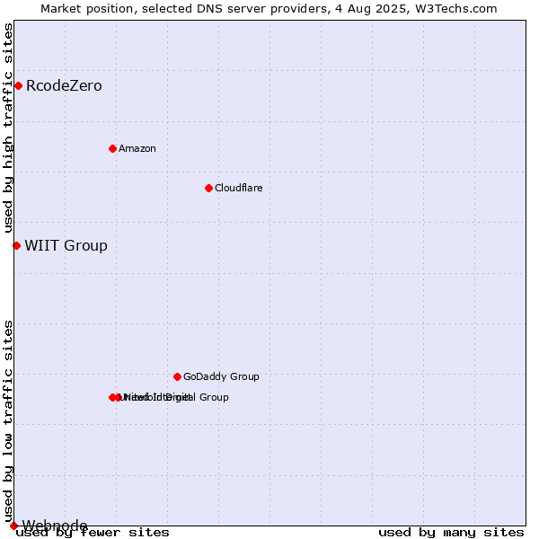 Market position of RcodeZero vs. WIIT Group vs. Webnode