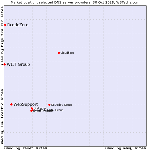 Market position of WebSupport vs. RcodeZero vs. WIIT Group