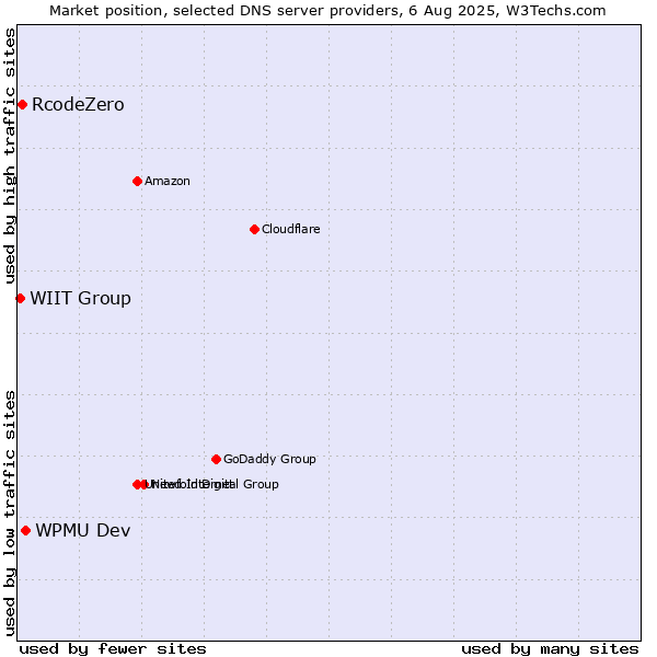 Market position of WPMU Dev vs. RcodeZero vs. WIIT Group