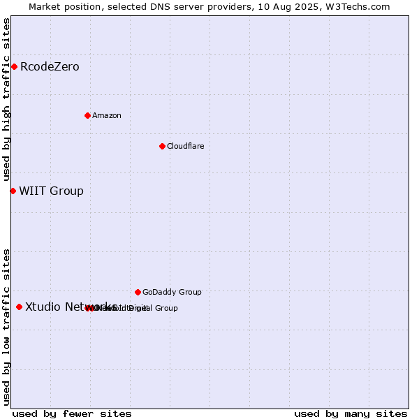 Market position of Xtudio Networks vs. RcodeZero vs. WIIT Group