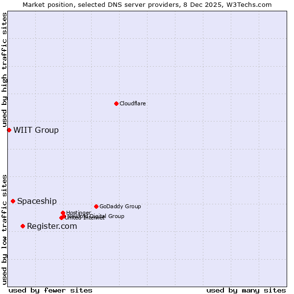 Market position of Register.com vs. Spaceship vs. WIIT Group