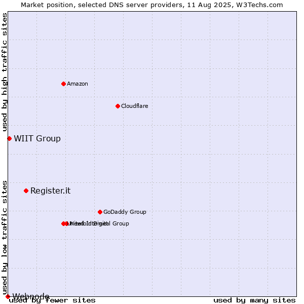 Market position of Register.it vs. WIIT Group vs. Webnode