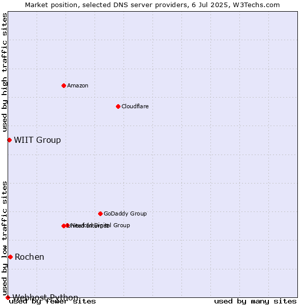Market position of Rochen vs. WIIT Group vs. Webhost Python