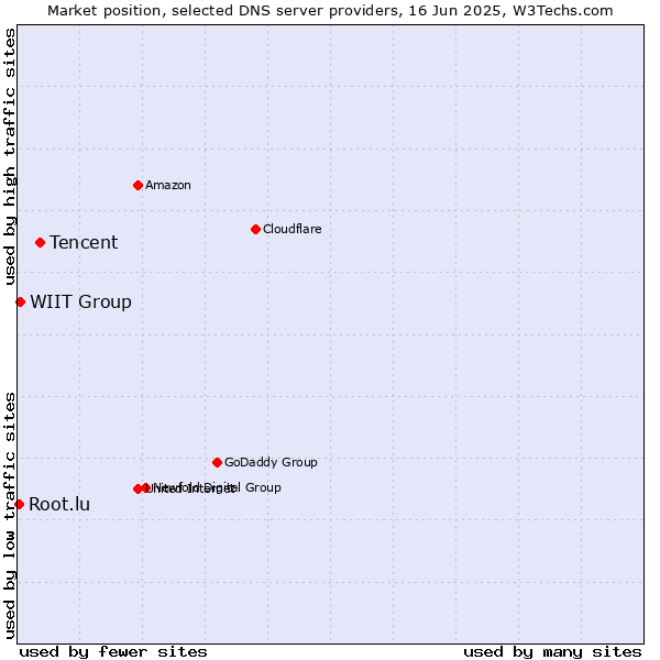 Market position of Tencent vs. WIIT Group vs. Root.lu