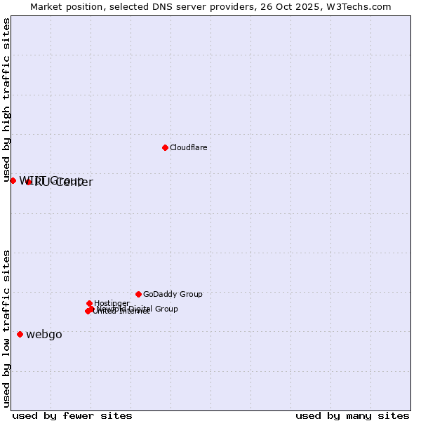 Market position of RU-Center vs. webgo vs. WIIT Group