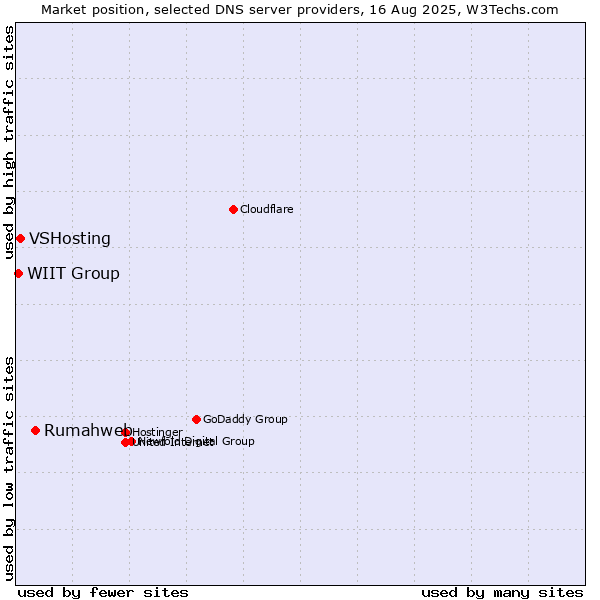 Market position of Rumahweb vs. VSHosting vs. WIIT Group