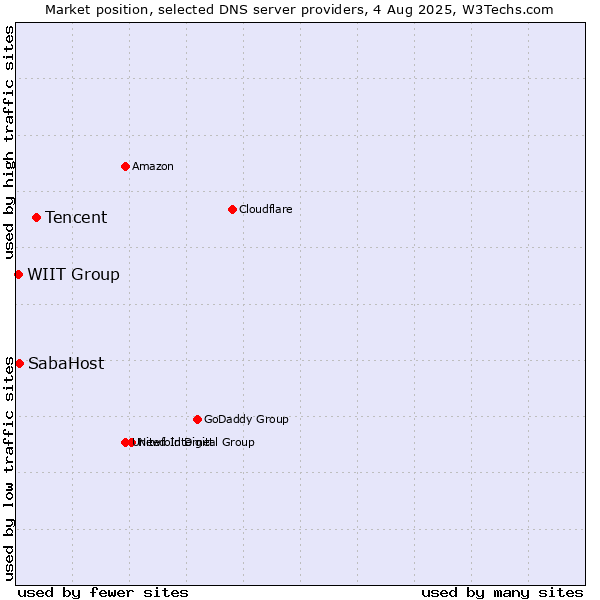 Market position of Tencent vs. SabaHost vs. WIIT Group