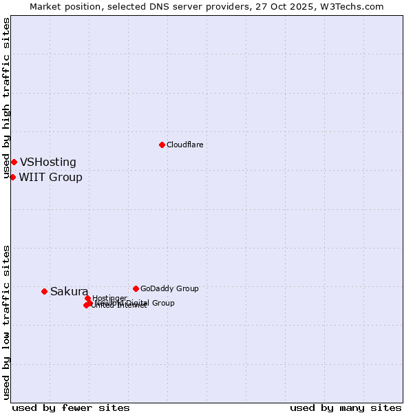 Market position of Sakura vs. VSHosting vs. WIIT Group
