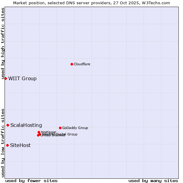 Market position of ScalaHosting vs. SiteHost vs. WIIT Group