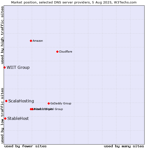 Market position of ScalaHosting vs. StableHost vs. WIIT Group