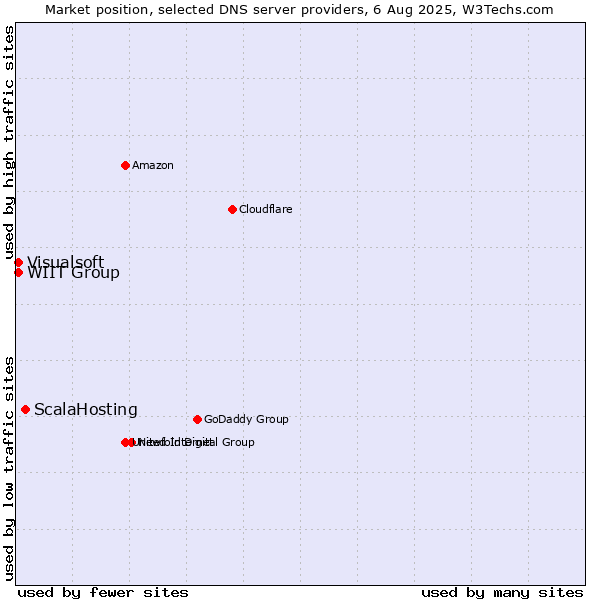 Market position of ScalaHosting vs. WIIT Group vs. Visualsoft
