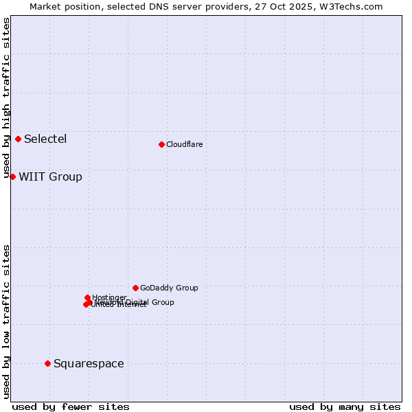 Market position of Squarespace vs. Selectel vs. WIIT Group