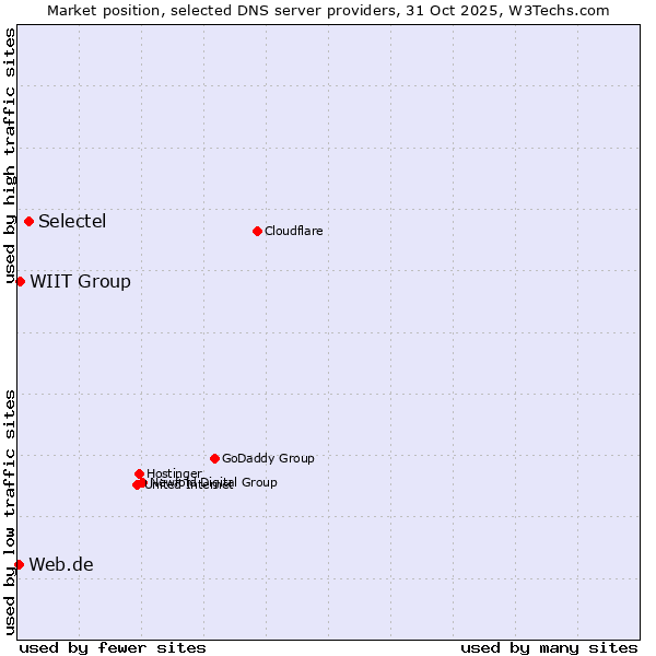 Market position of Selectel vs. WIIT Group vs. Web.de
