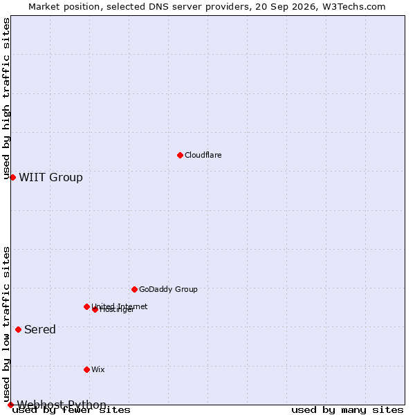 Market position of Sered vs. WIIT Group vs. Webhost Python