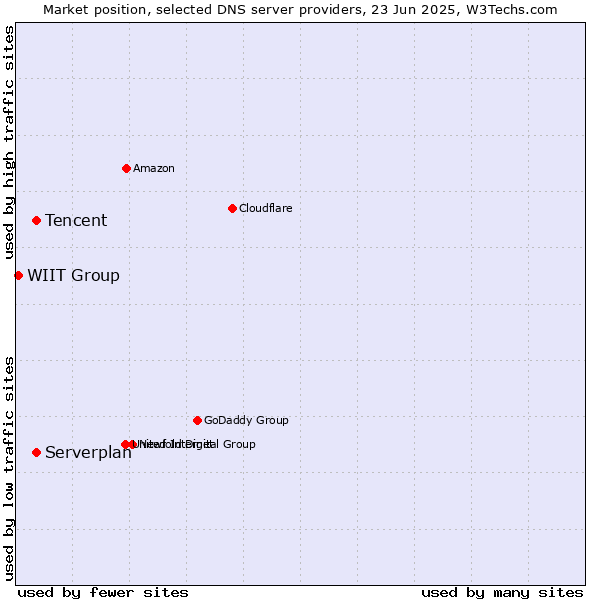 Market position of Tencent vs. Serverplan vs. WIIT Group