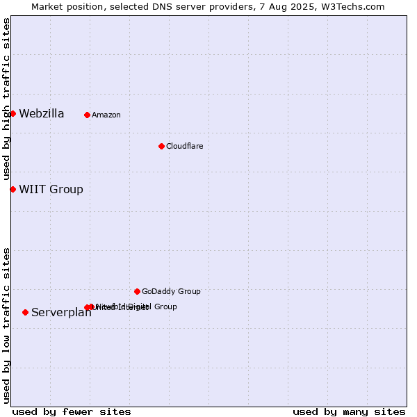 Market position of Serverplan vs. WIIT Group vs. Webzilla