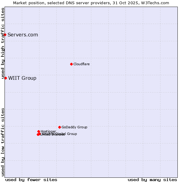 Market position of WIIT Group vs. Servers.com