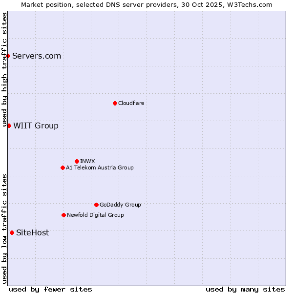 Market position of SiteHost vs. WIIT Group vs. Servers.com