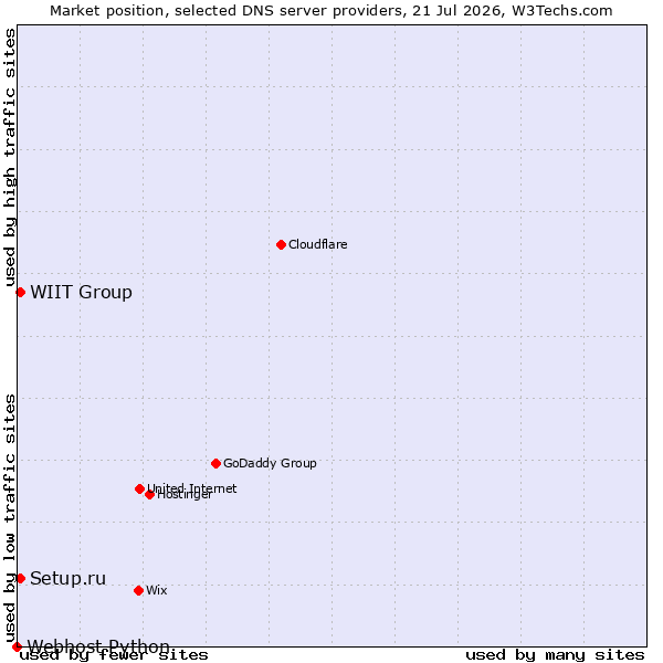 Market position of WIIT Group vs. Setup.ru vs. Webhost Python