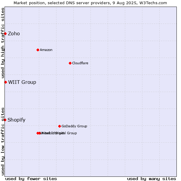 Market position of WIIT Group vs. Zoho vs. Shopify