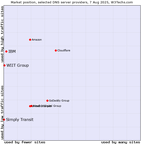 Market position of IBM vs. WIIT Group vs. Simply Transit