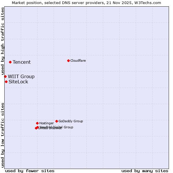 Market position of Tencent vs. SiteLock vs. WIIT Group