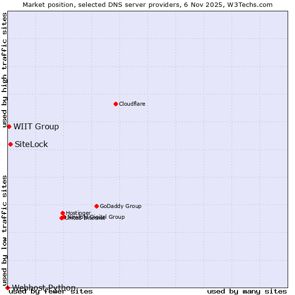 Market position of SiteLock vs. WIIT Group vs. Webhost Python