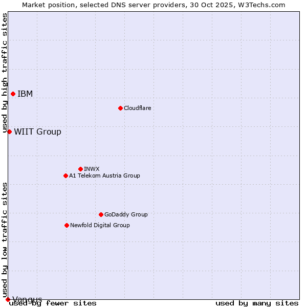 Market position of IBM vs. WIIT Group vs. Vangus