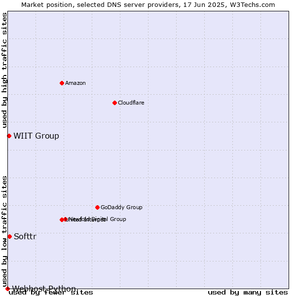 Market position of Softtr vs. WIIT Group vs. Webhost Python