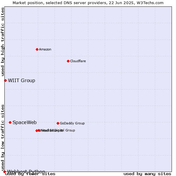 Market position of SpaceWeb vs. WIIT Group vs. Webhost Python