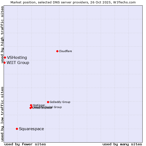 Market position of Squarespace vs. VSHosting vs. WIIT Group